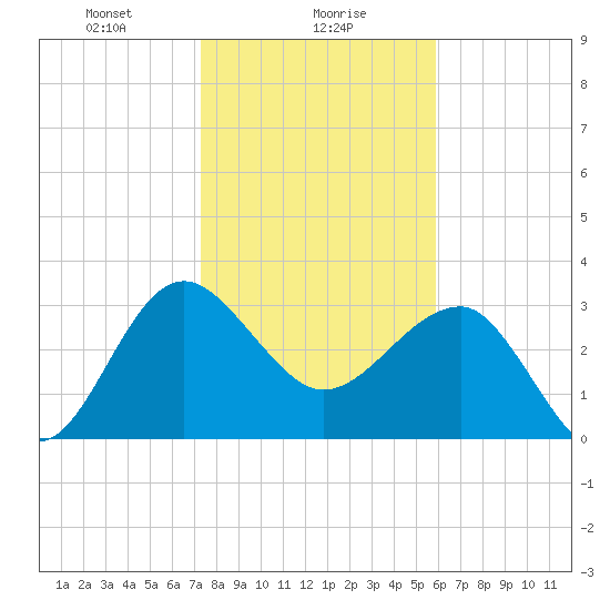 Bluff Plantation tide chart for Tuesday, January 27, 2026
