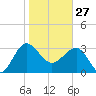 Bluff Plantation tide chart for Tuesday, January 27, 2026