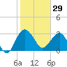 Bluff Plantation tide chart for Thursday, January 29, 2026