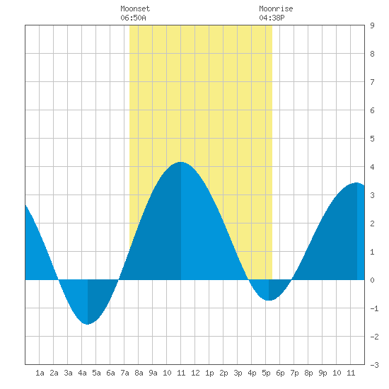 Bluff Plantation tide chart for Friday, January 2, 2026