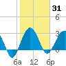Bluff Plantation tide chart for Saturday, January 31, 2026