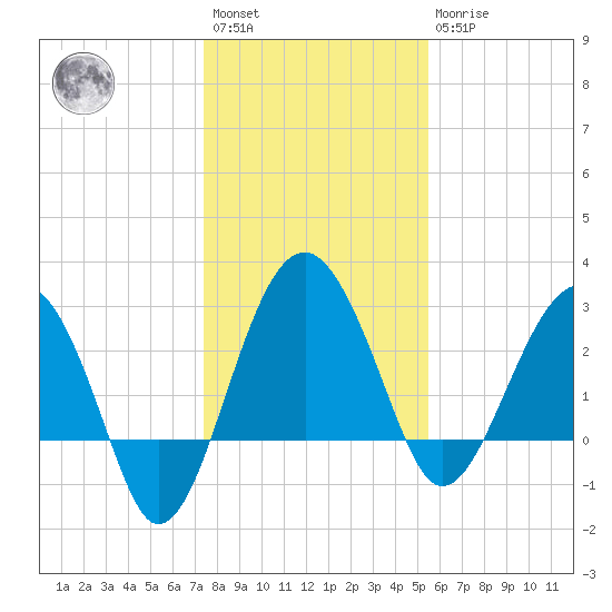 Bluff Plantation tide chart for Saturday, January 3, 2026