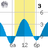 Bluff Plantation tide chart for Saturday, January 3, 2026