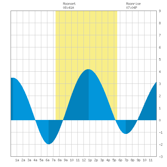 Bluff Plantation tide chart for Sunday, January 4, 2026