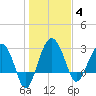 Bluff Plantation tide chart for Sunday, January 4, 2026