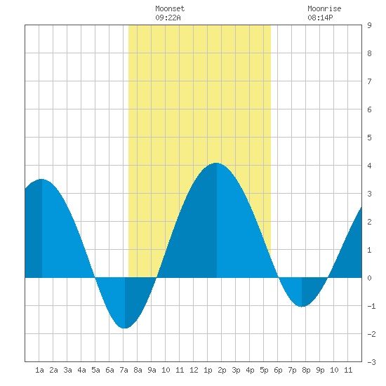 Bluff Plantation tide chart for Monday, January 5, 2026