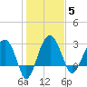 Bluff Plantation tide chart for Monday, January 5, 2026