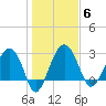 Bluff Plantation tide chart for Tuesday, January 6, 2026