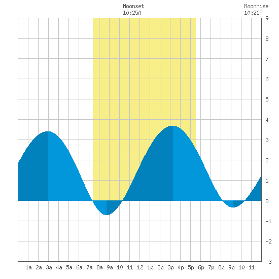 Bluff Plantation tide chart for Wednesday, January 7, 2026