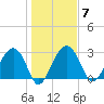 Bluff Plantation tide chart for Wednesday, January 7, 2026