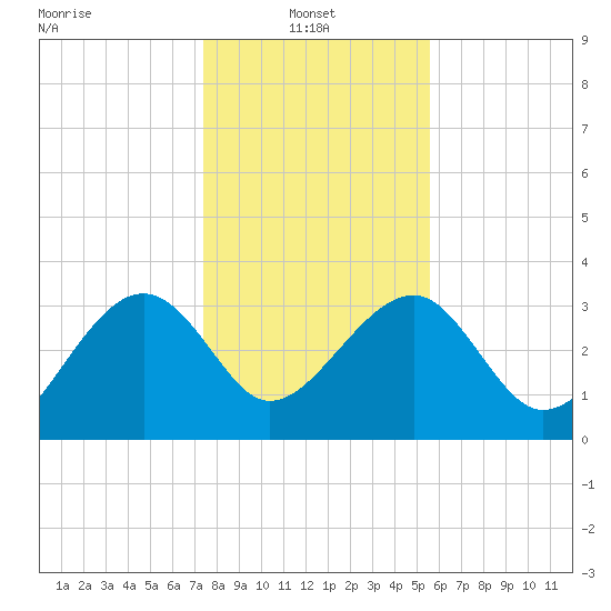 Bluff Plantation tide chart for Friday, January 9, 2026