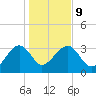 Bluff Plantation tide chart for Friday, January 9, 2026