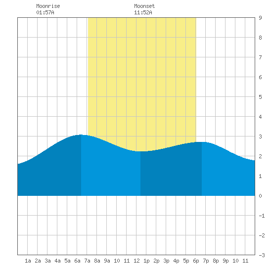 Bluff Plantation tide chart for Tuesday, February 10, 2026