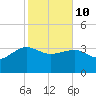 Bluff Plantation tide chart for Tuesday, February 10, 2026