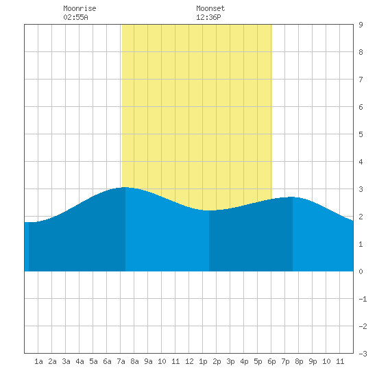 Bluff Plantation tide chart for Wednesday, February 11, 2026