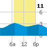 Bluff Plantation tide chart for Wednesday, February 11, 2026