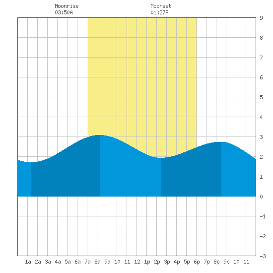 Bluff Plantation tide chart for Thursday, February 12, 2026