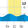 Bluff Plantation tide chart for Thursday, February 12, 2026