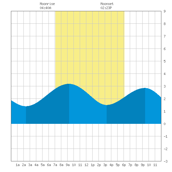 Bluff Plantation tide chart for Friday, February 13, 2026