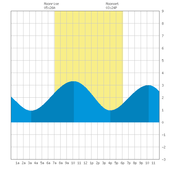 Bluff Plantation tide chart for Saturday, February 14, 2026
