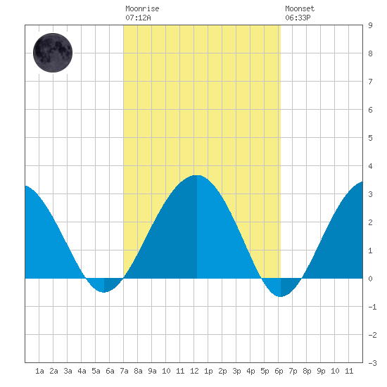 Bluff Plantation tide chart for Tuesday, February 17, 2026