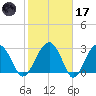 Bluff Plantation tide chart for Tuesday, February 17, 2026