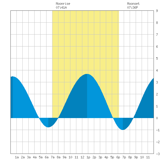 Bluff Plantation tide chart for Wednesday, February 18, 2026
