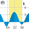 Bluff Plantation tide chart for Sunday, February 1, 2026