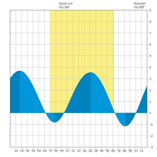 Bluff Plantation tide chart for Friday, February 20, 2026