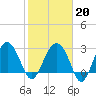 Bluff Plantation tide chart for Friday, February 20, 2026