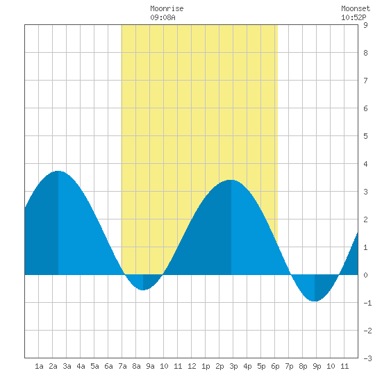 Bluff Plantation tide chart for Saturday, February 21, 2026