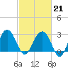 Bluff Plantation tide chart for Saturday, February 21, 2026