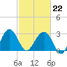 Bluff Plantation tide chart for Sunday, February 22, 2026
