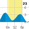 Bluff Plantation tide chart for Monday, February 23, 2026