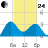 Bluff Plantation tide chart for Tuesday, February 24, 2026