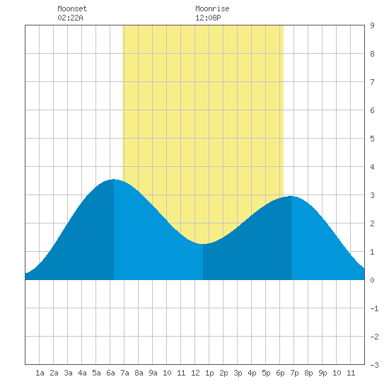 Bluff Plantation tide chart for Wednesday, February 25, 2026
