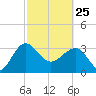 Bluff Plantation tide chart for Wednesday, February 25, 2026