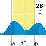 Bluff Plantation tide chart for Thursday, February 26, 2026
