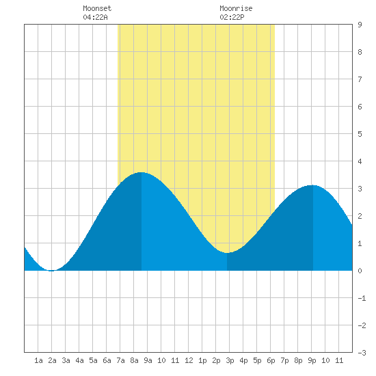 Bluff Plantation tide chart for Friday, February 27, 2026