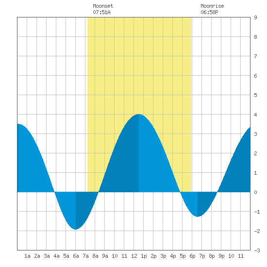 Bluff Plantation tide chart for Monday, February 2, 2026