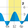 Bluff Plantation tide chart for Monday, February 2, 2026