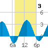 Bluff Plantation tide chart for Tuesday, February 3, 2026