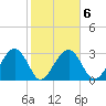 Bluff Plantation tide chart for Friday, February 6, 2026