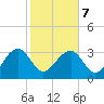Bluff Plantation tide chart for Saturday, February 7, 2026