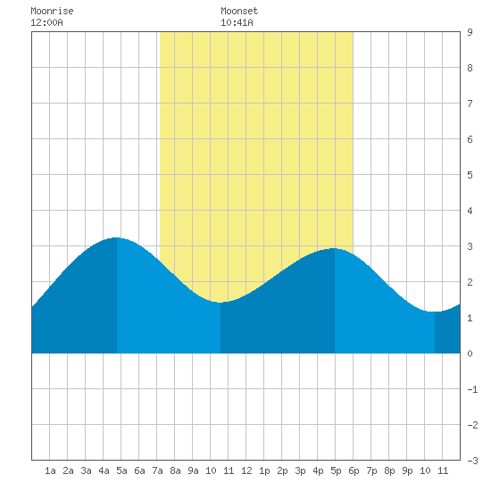 Bluff Plantation tide chart for Sunday, February 8, 2026