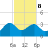 Bluff Plantation tide chart for Sunday, February 8, 2026