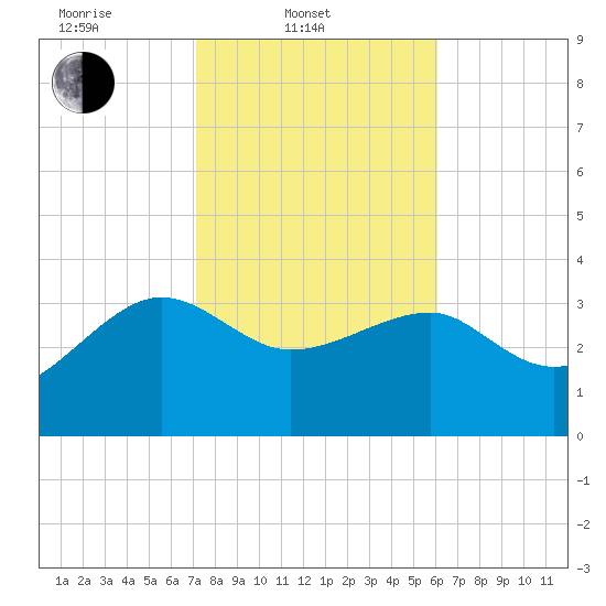 Bluff Plantation tide chart for Monday, February 9, 2026