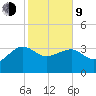 Bluff Plantation tide chart for Monday, February 9, 2026