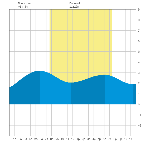 Bluff Plantation tide chart for Tuesday, March 10, 2026