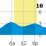 Bluff Plantation tide chart for Tuesday, March 10, 2026